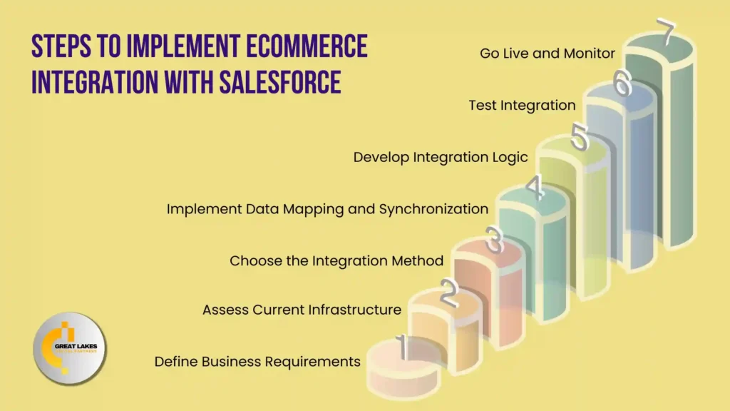 Benefits of Salesforce E-commerce Integration
