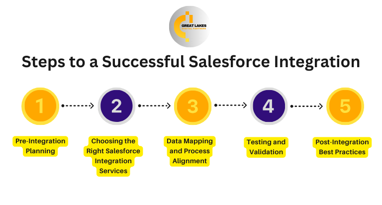 Steps to a Successful Salesforce Integration