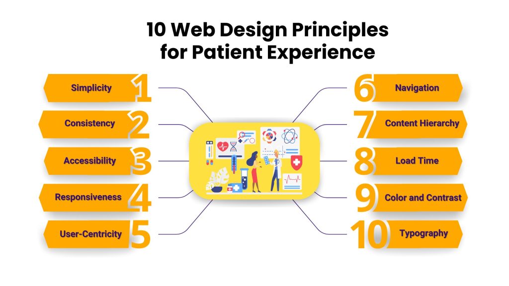 10 Web Design Principles for Patient Experience