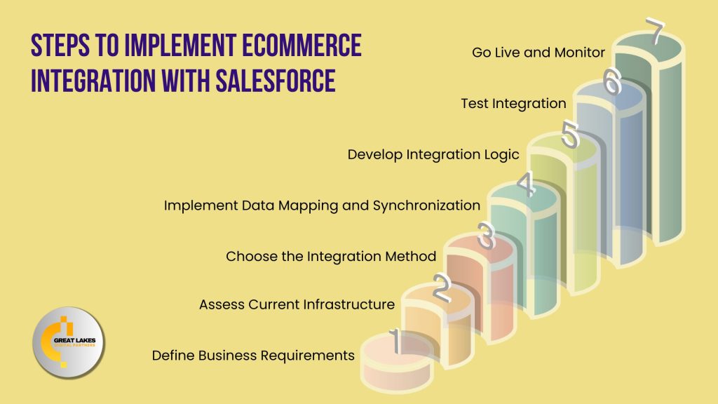 Benefits of Salesforce E-commerce Integration