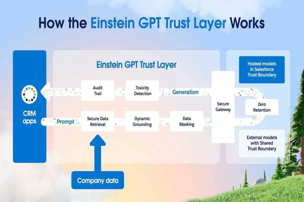 Salesforce Trust Layer