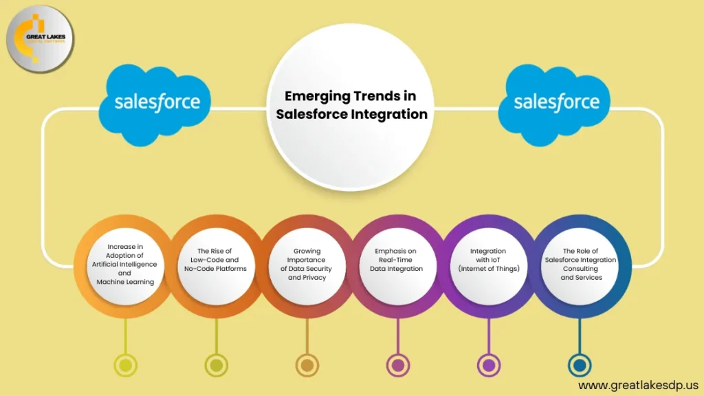 Trends in Salesforce Integration