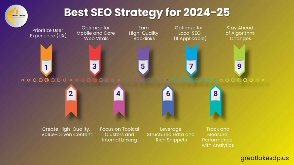 Best SEO Strategies