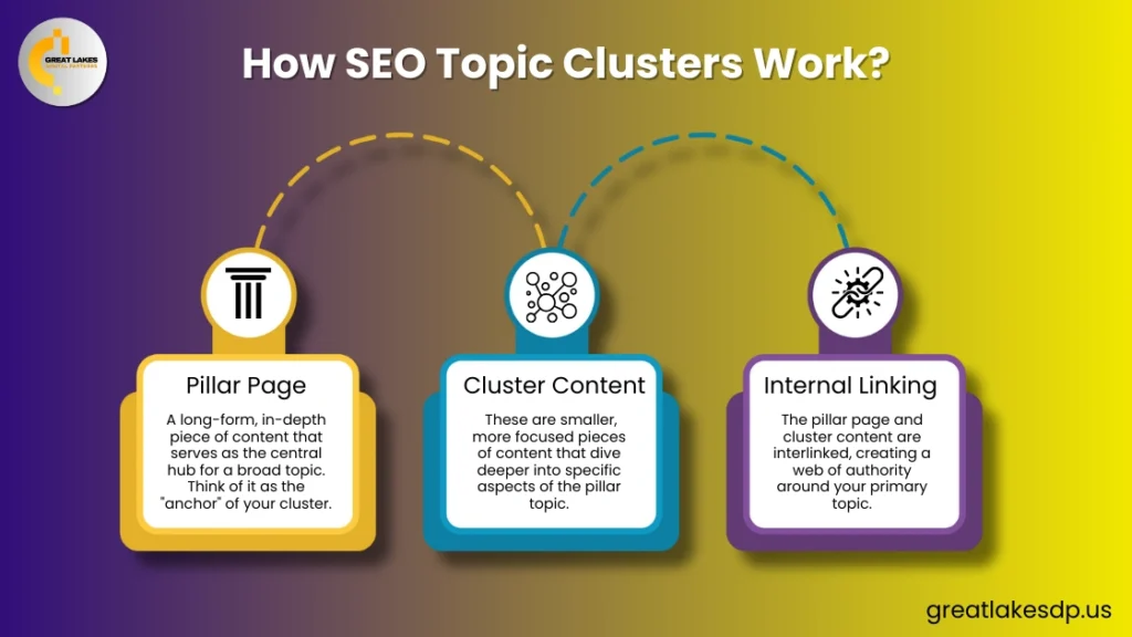 How SEO Topic clusters work?