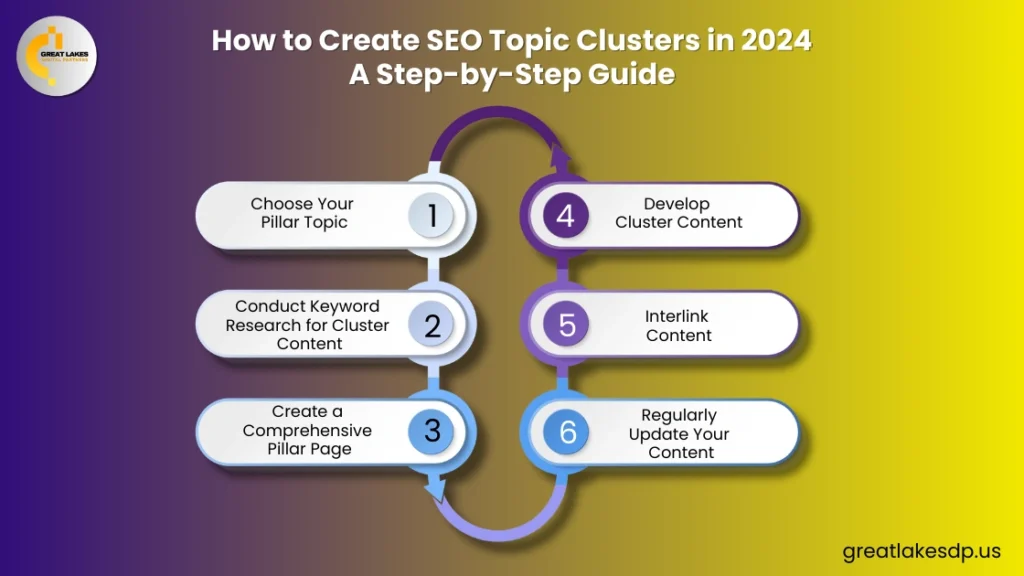 How to create seo topic clusters in 2024