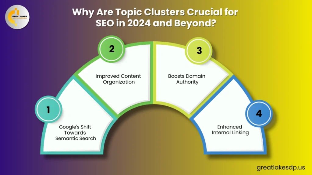 Why are topic clusters crucial for SEO in 2024