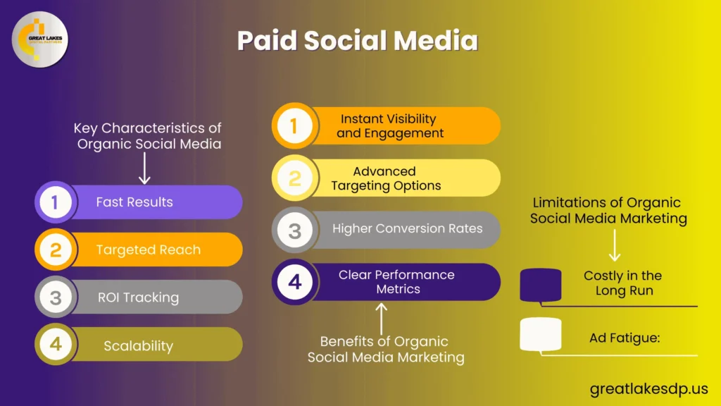 Paid Social Media Marketing