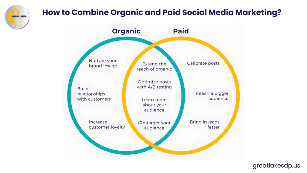 Combine Organic or Paid Social Media