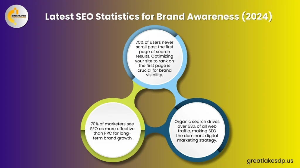 Latest SEO Statistics for Brand Awareness