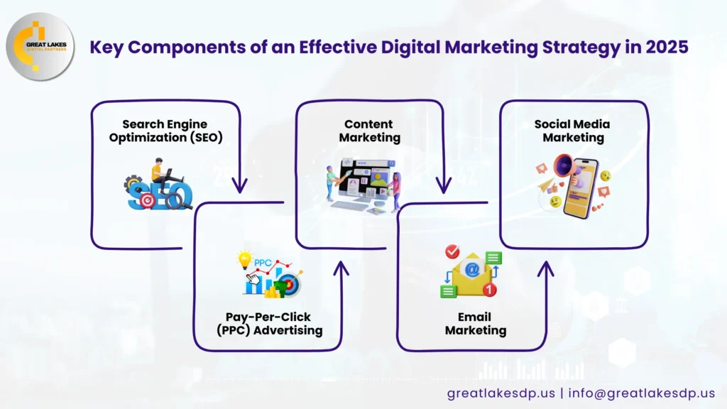 Key Components of  Digital Marketing 