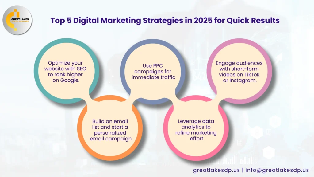 Top 5 Digital Marketing Strategies 