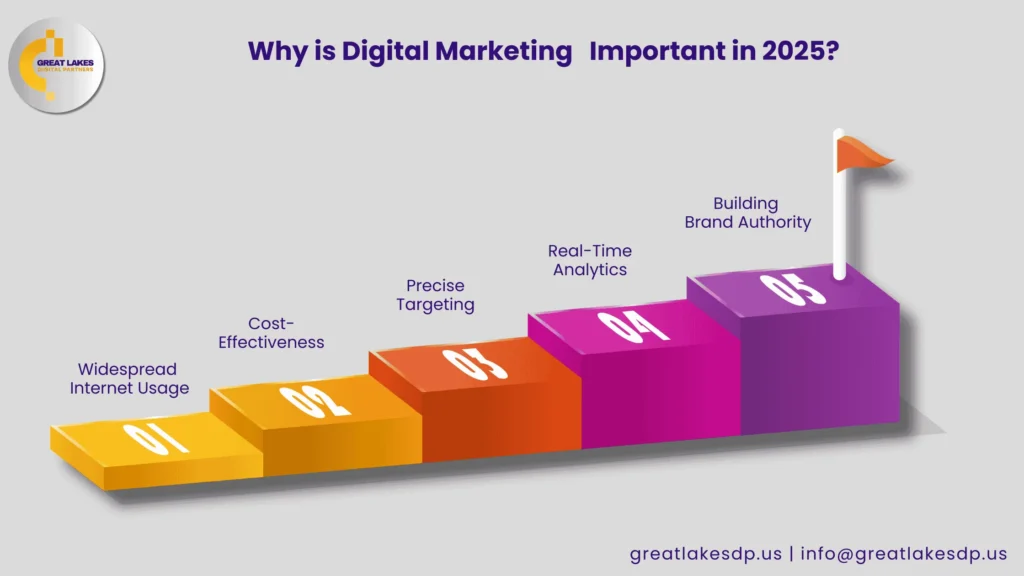 Digital Marketing Important