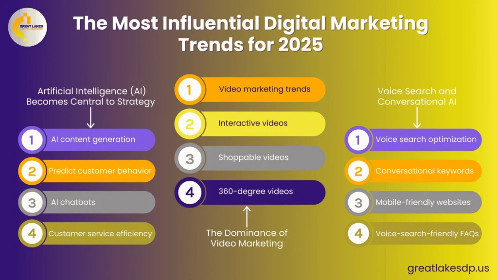 Most Influential Digital Marketing Trends