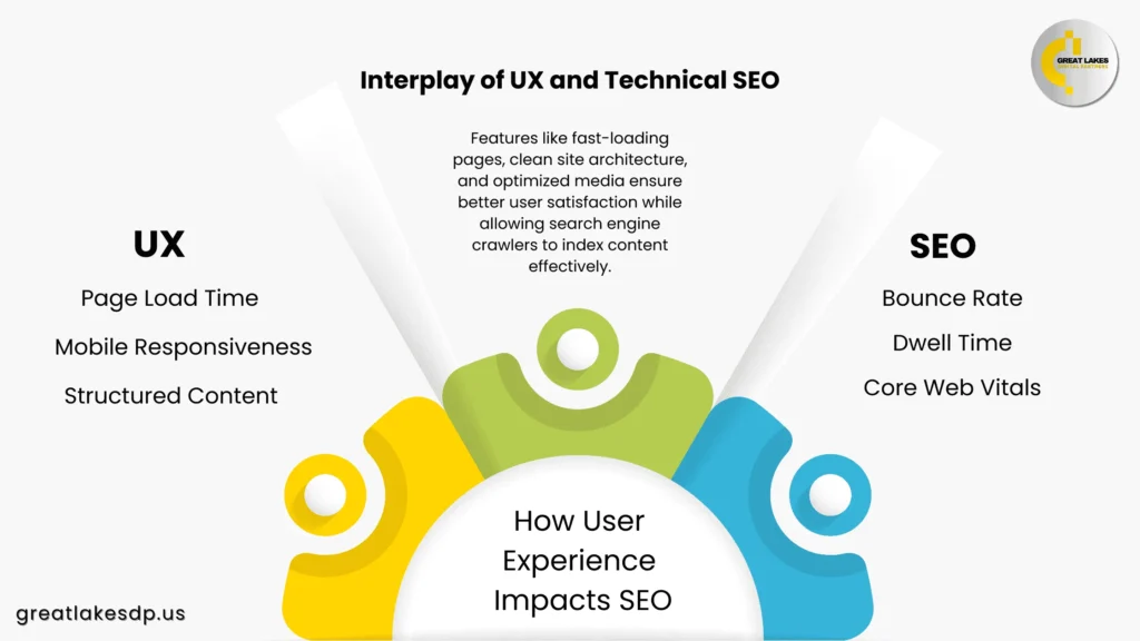 User Experience Impacts SEO