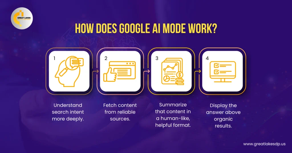 How Does Google AI Mode Work?
