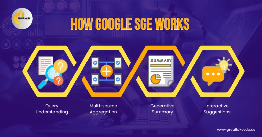 How Google SGE Works