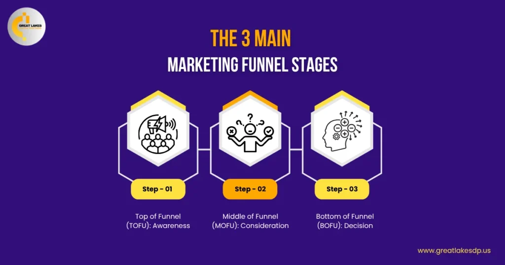 The 3 Main Marketing Funnel Stages