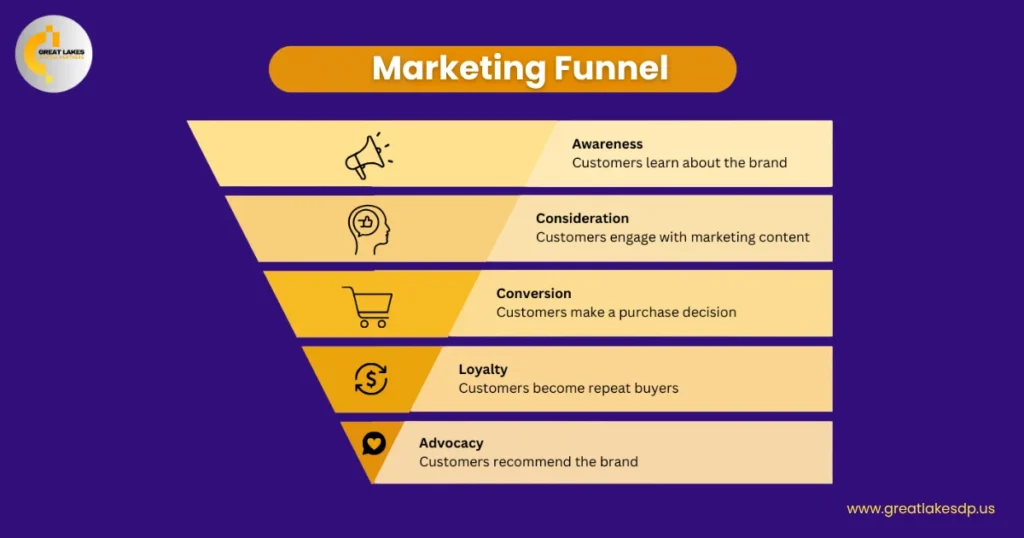 What Is a Marketing Funnel?