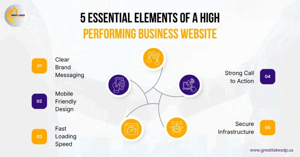 5 Essential Elements of a High Performing Business Website