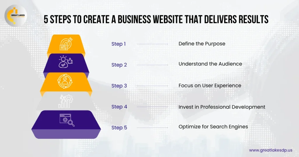5 Steps to Create a Business Website That Delivers Results
