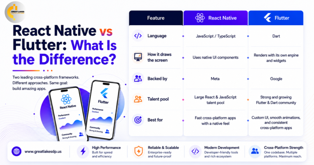 React Native vs Flutter: What Is the Difference?